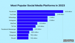 2024 年十大最受欢迎的社交媒体平台